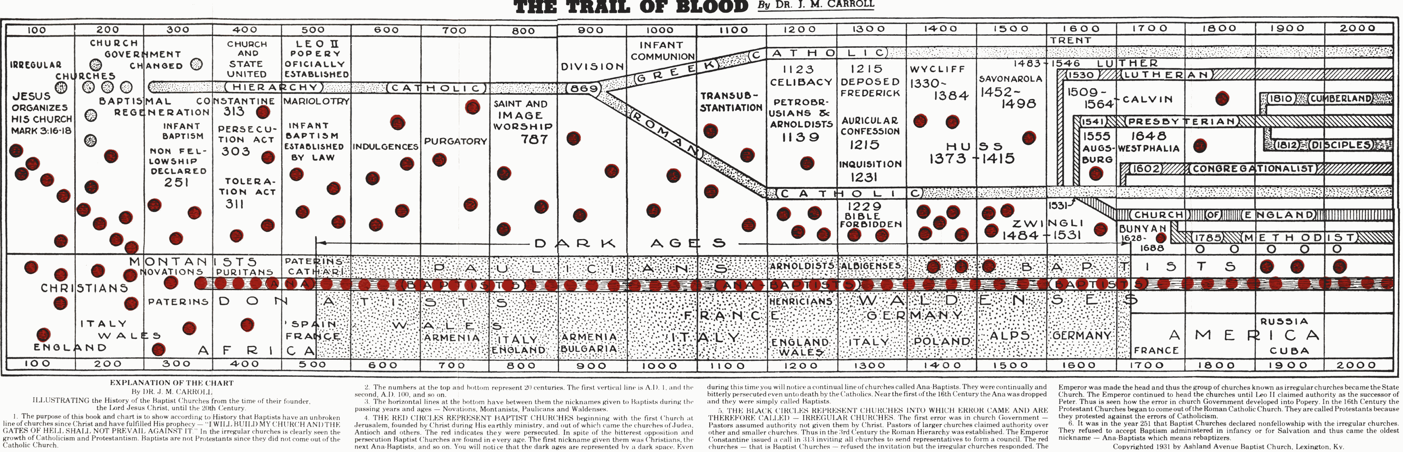 The Trail of Blood